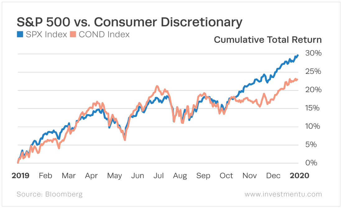 The consumer discretionary generally follow's the market trend but fall below at the end of the year.