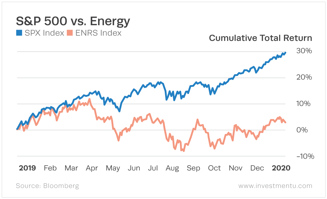 The energy sector vastly underperforms compared to the general market.