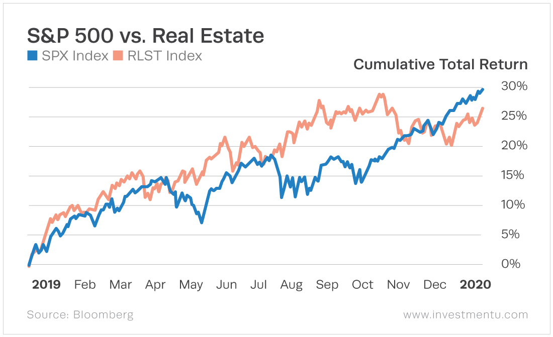 The real estate sector outperforms the general market most of the year but falls behind at the end.