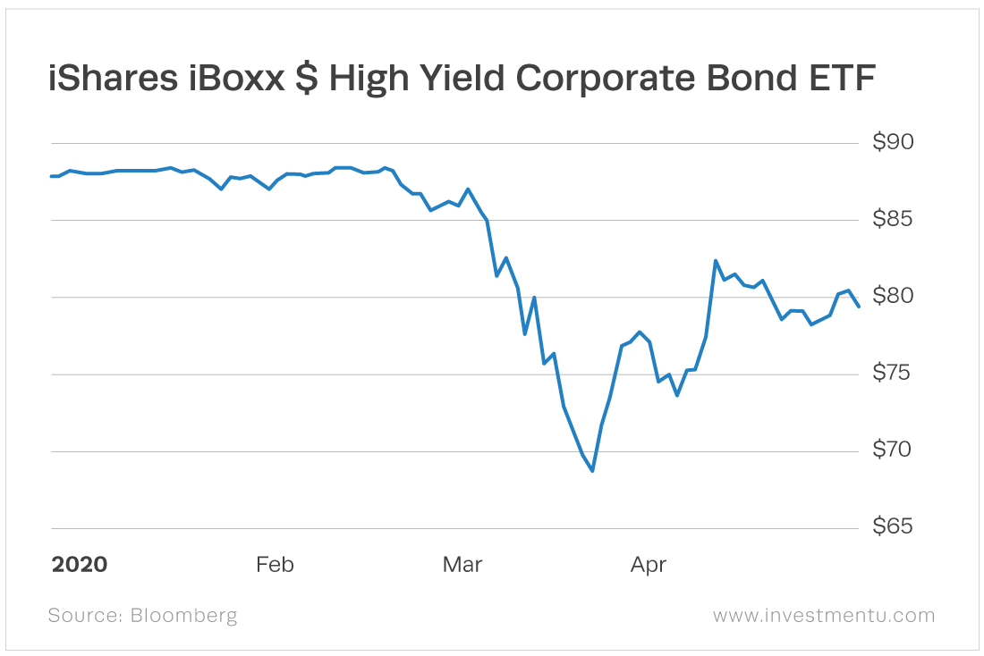 The iShares iBoxx $ High Yield Corporate Bond ETF (NYSE: HYG) includes “junk bonds.”