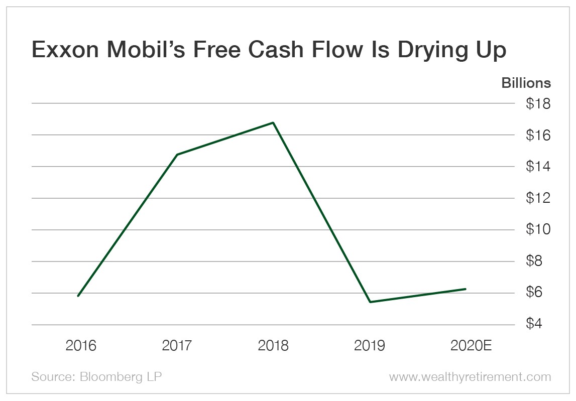 Chart - Exxon Mobil's Free Cash Flow is Drying Up