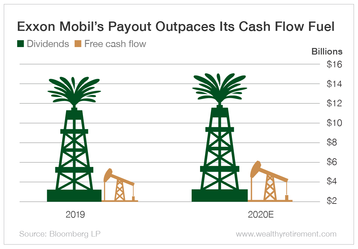 Chart - Exxon Mobil's Free Cash Flow is Drying Up