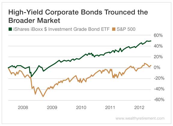 Chart - High Yield Corporate Bonds Trounced the Broader Market