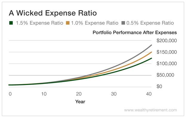 Chart - A Wicked Expense Ratio