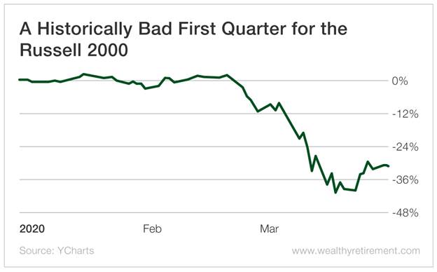 Chart - A Historically Bad First Quarter for the Russell 2000