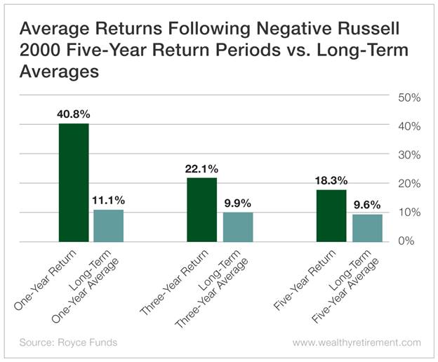 Small Cap Chart - Average Returns Following Negative Russell 2000 Five-Year Return Periods vs. Long-Term Averages 