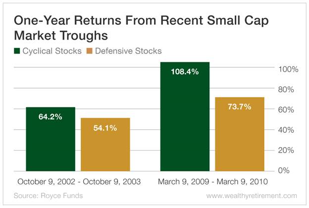 Small Cap Stocks Chart - One-Year Returns From Recent Small Cap Market Troughs