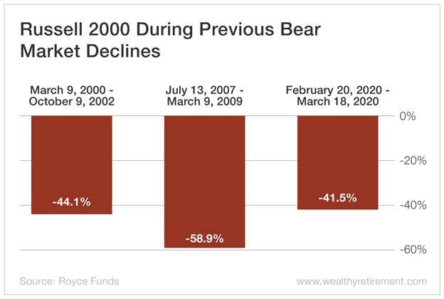 Chart - Russell 2000 During Previous Bear Market Declines