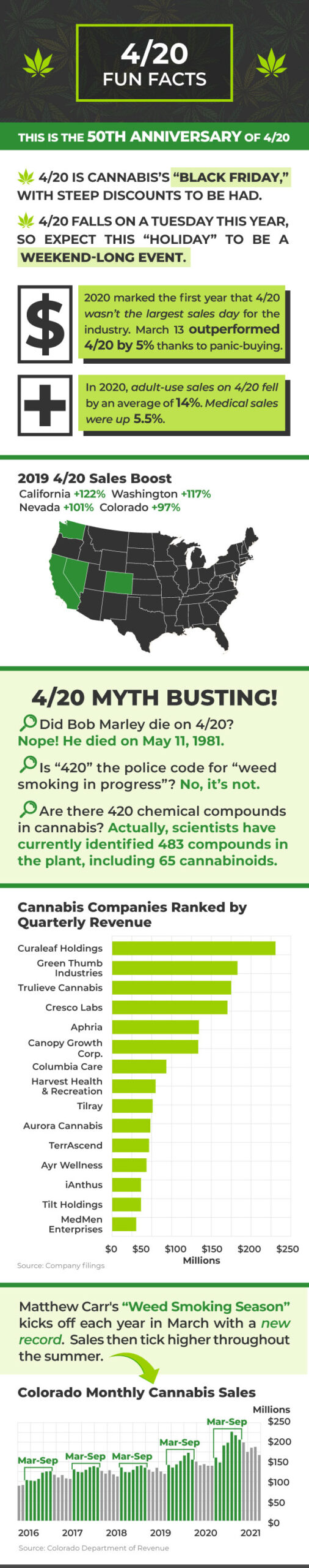 Some facts and clarifications about the history of 4/20. 