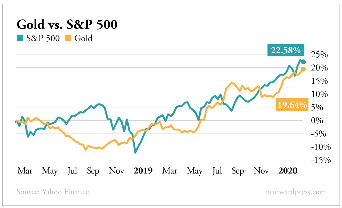 Gold vs S&P 500