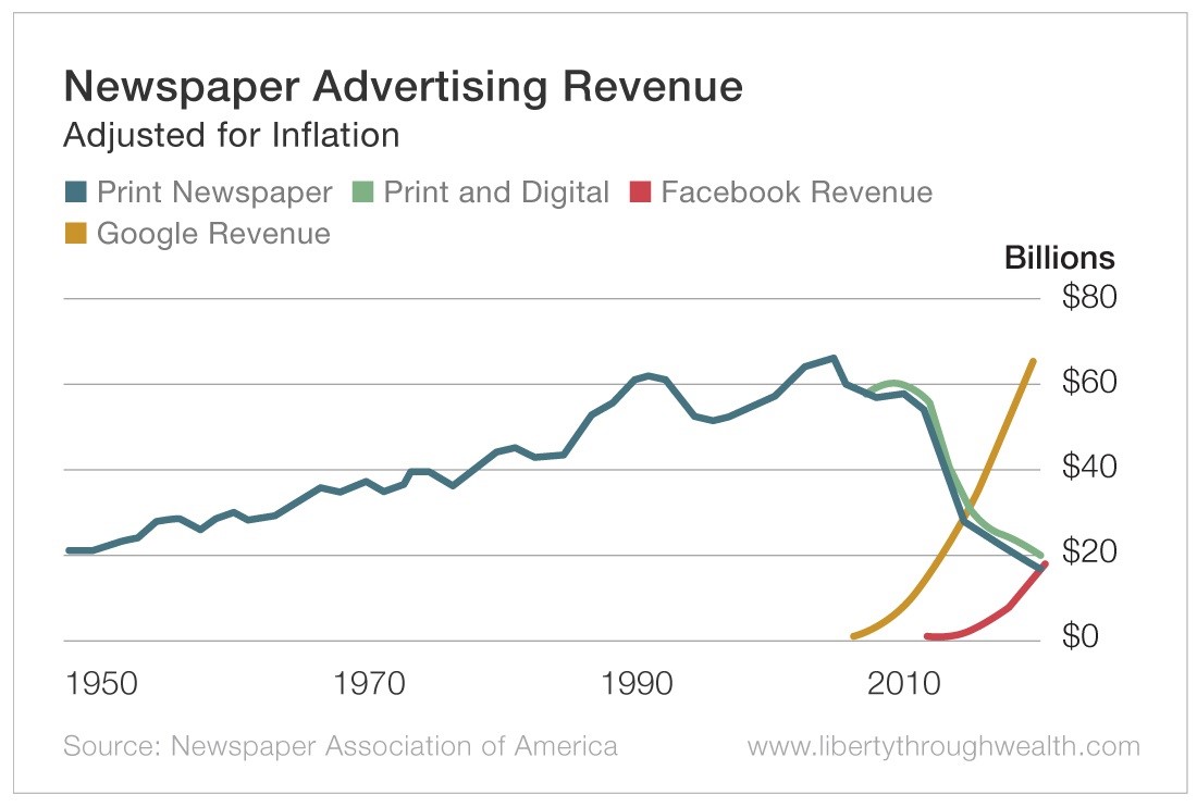 Newspaper Advertising Revenue