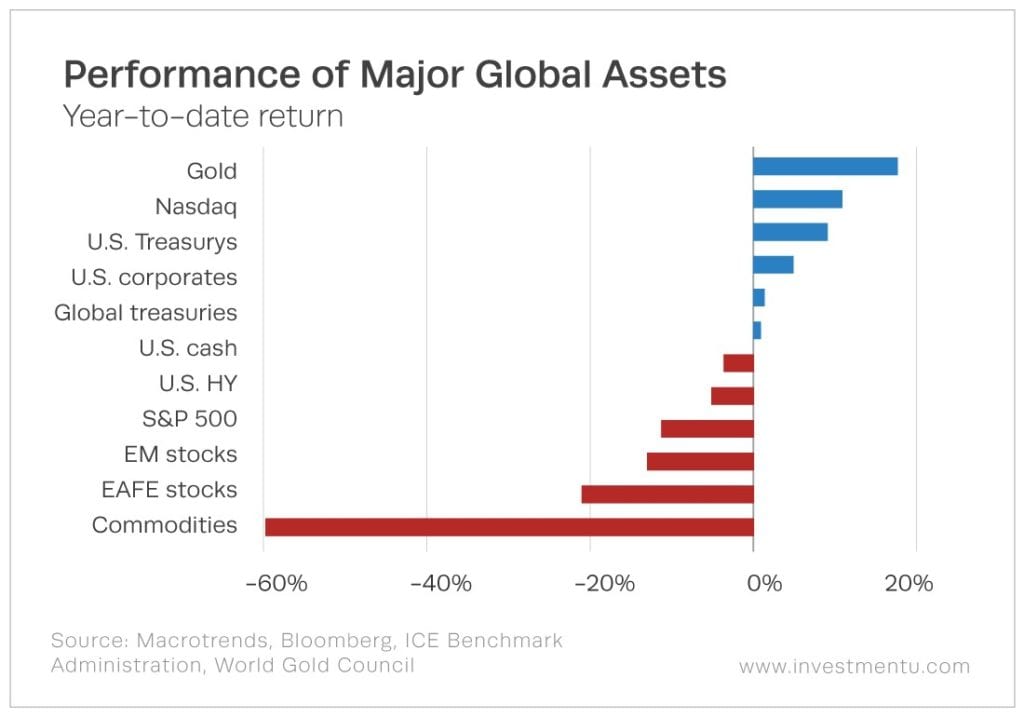 Performance of Major Global Assets Shows Why I'm Looking at Gold Stocks to Buy in 2020