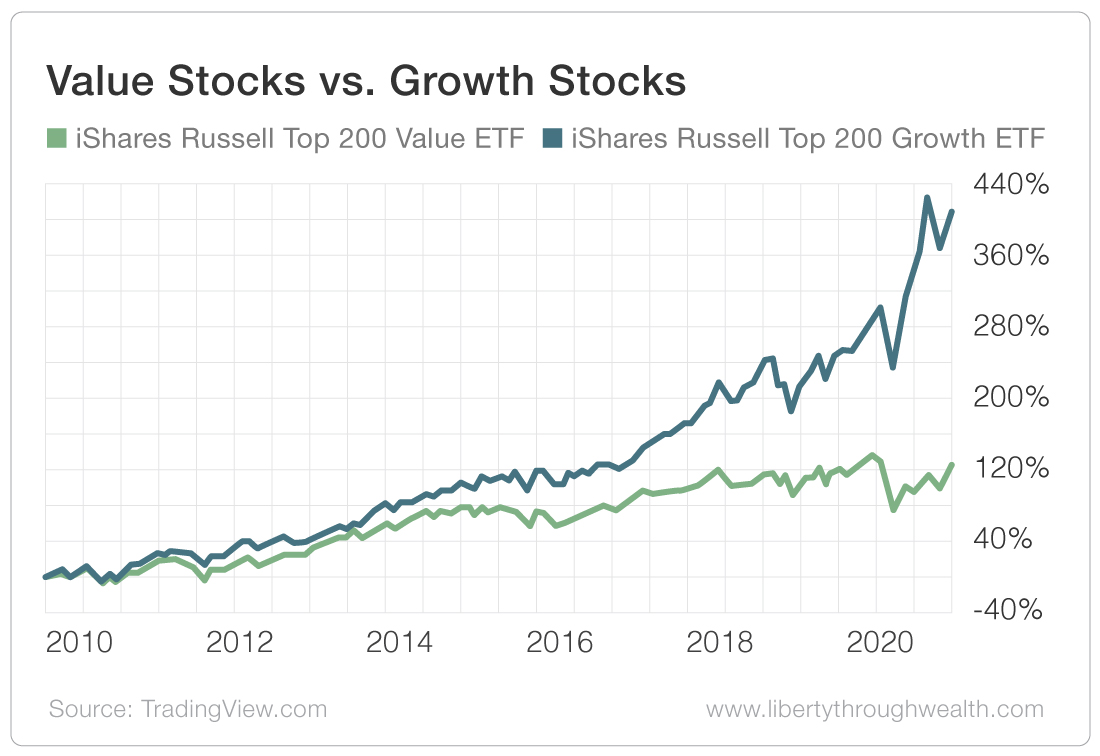 Value Stocks vs Growth Stocks