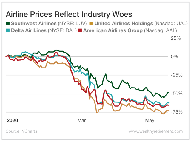 Airline stocks drop in 2020