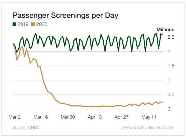 airline stocks drop with flight demand