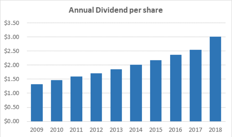 Altria's dividend per share on an annual basis. 