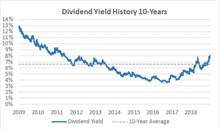 Altria's dividend yield history. 