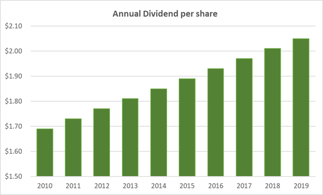 10 years of at&t dividend history show steady growth