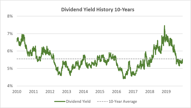 AT&T dividend yield history last 10 years vs. average yield