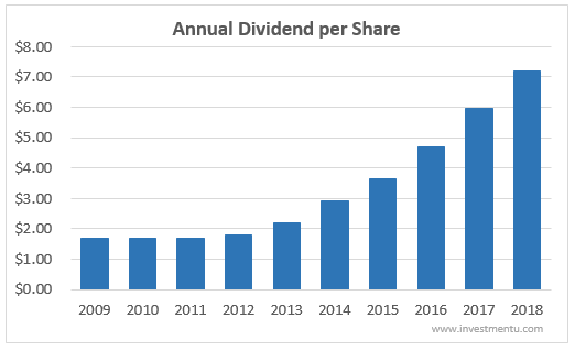 Boeing's annual dividend per share for 10 years