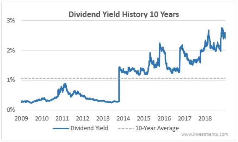 Boeing's dividend yield has climbed higher over the last 10 years