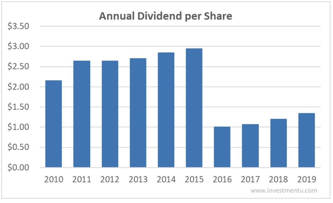 ConocoPhillips Dividend History