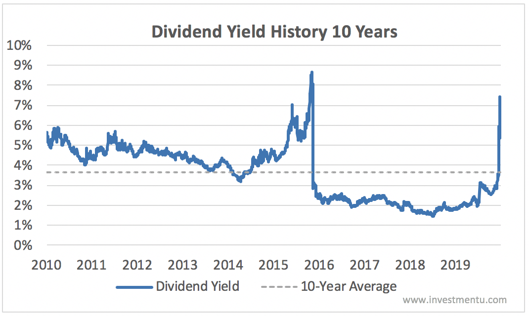 COP Current Dividend Yield vs. Average