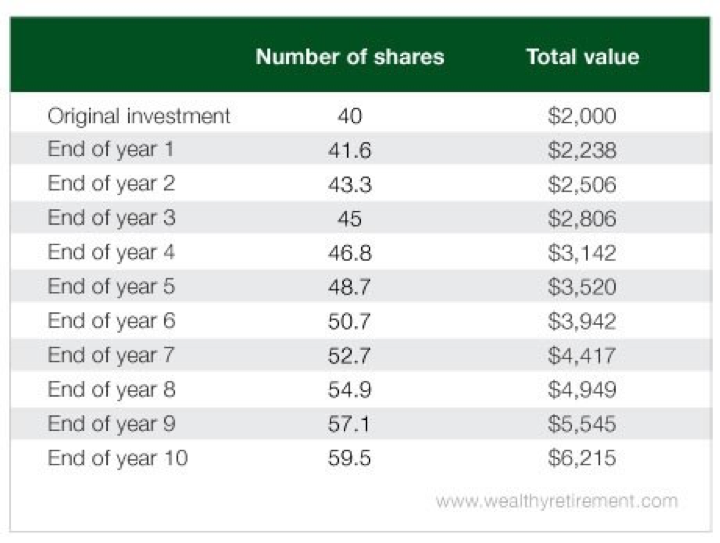 A chart that shows the number of shares and total value of dividend stocks over time | Investment U 