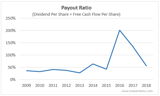 Verizon Dividend Payout Ratio History