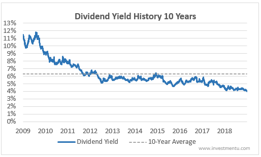 Verizon Dividend Yield History 10-Years