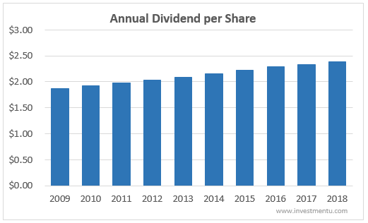 Verizon's Annual Dividend Per Share 10-Years