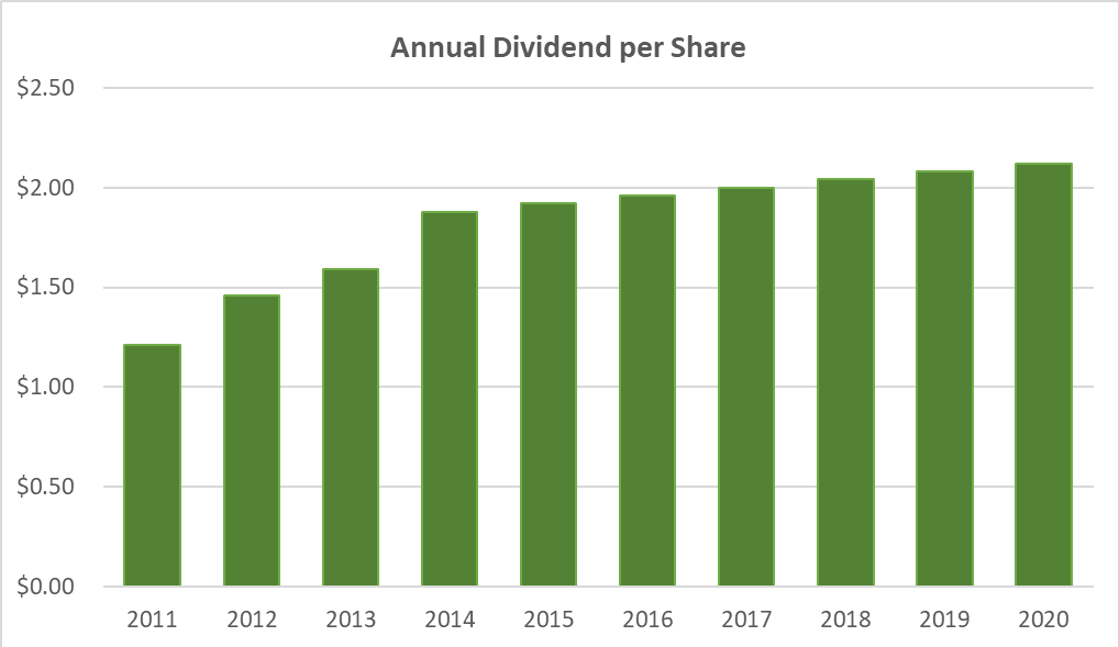 Walmart dividend history past 10 years