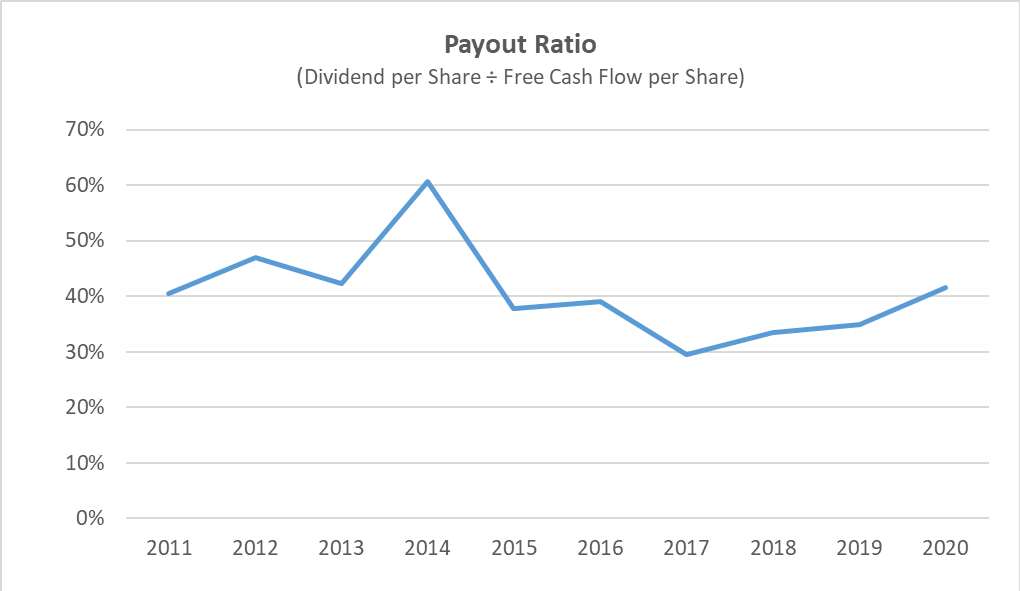 walmart dividend is safe when looking at payout ratio using free cash flow