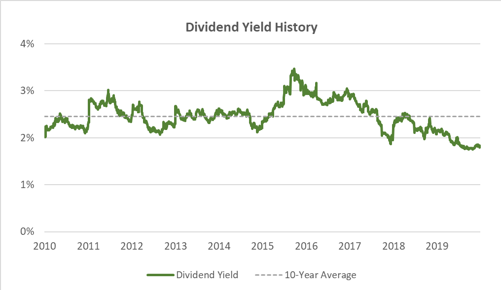 Current Walmart dividend yield is below historical average