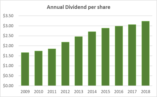 Exxon Mobil Dividend History Over Last 10 Years