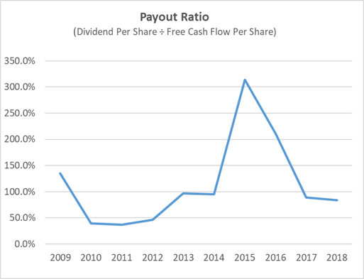 xom free cash flow dividend payout ratio 10 years