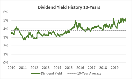 XOM Dividend Yield History Last Ten Years and Average Yield